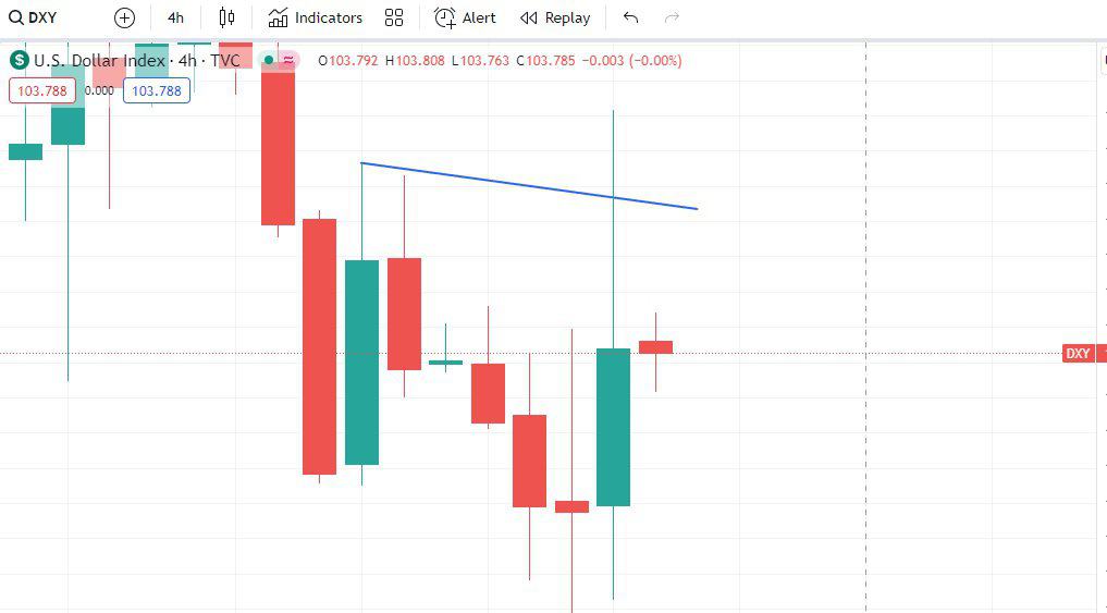 DXY and important resistance