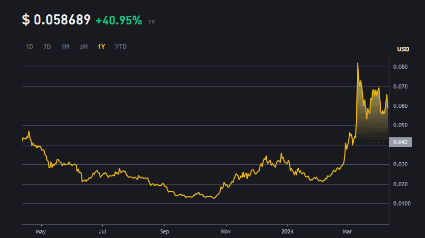 gala coin latest price april 2024