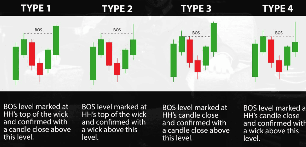 break of structure types 1 2 3 4