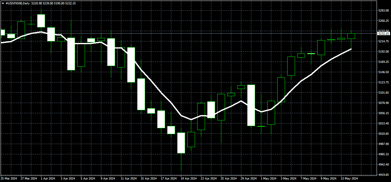 USSPX500Daily 7 days moving average