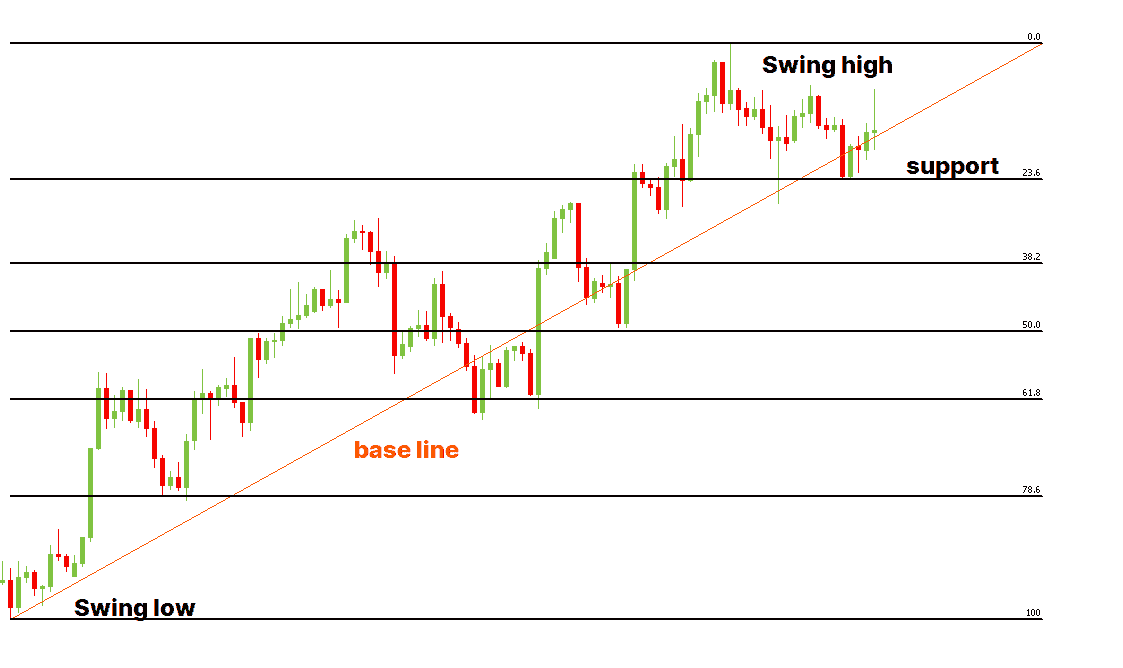 Fibonacci retracement level