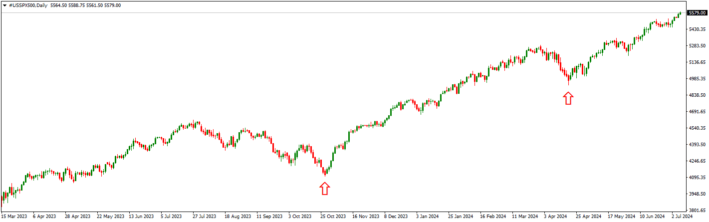 How to Trade Forex and Make Money?