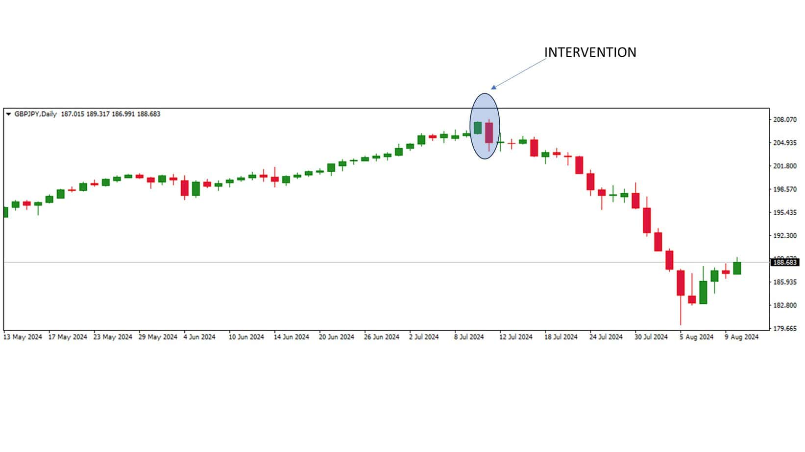 The Engulfing Pattern – Guide to Combine Technical with Fundamental Analysis