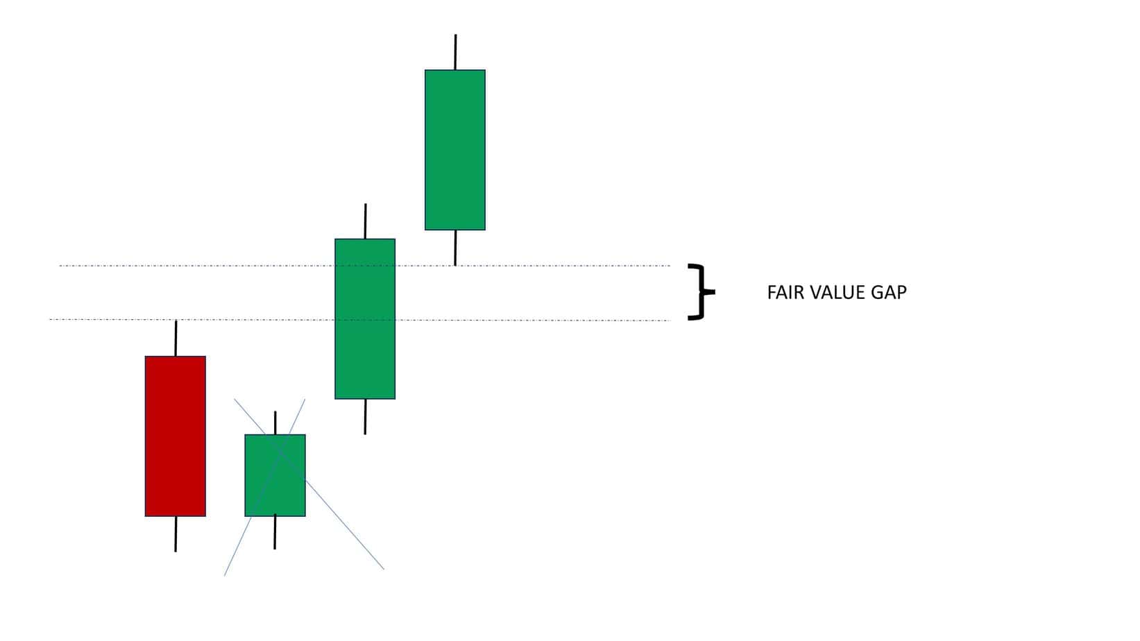 ICT Fair Value Gap in Simple Words!