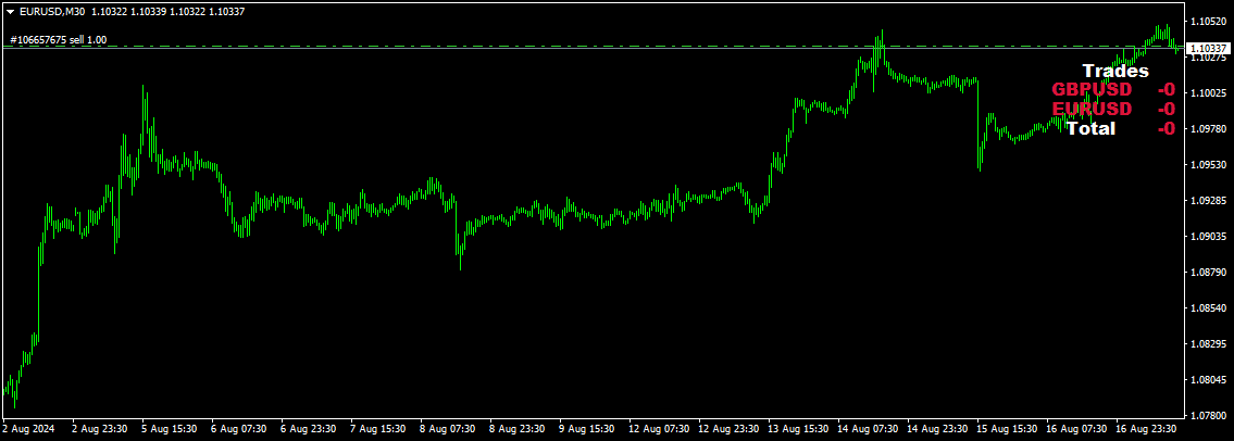 Get Free Pip Counter Indicator for MT4 and MT5!