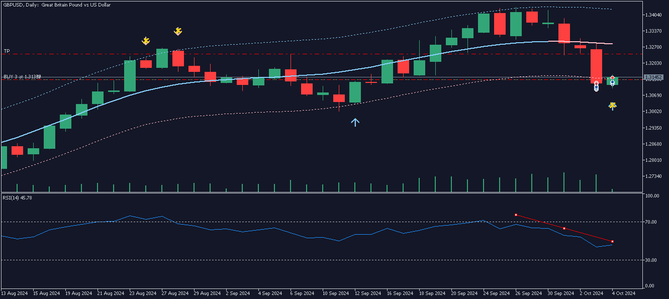 Capture Big Move for GBPUSD! – Why GBPUSD Dropped and My Setup!