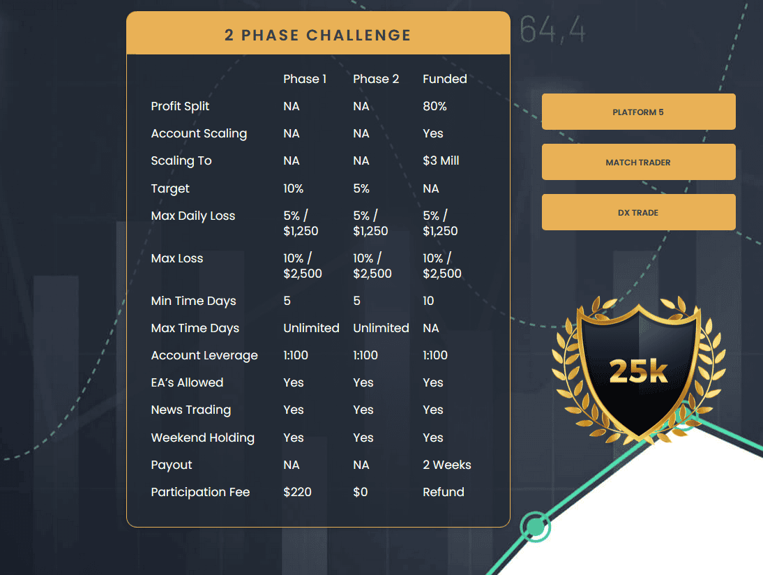 phase 2 challenge 100k