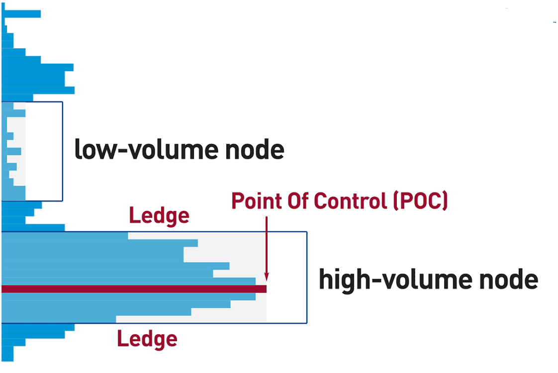 How to Use Volume Profiles in Trading?