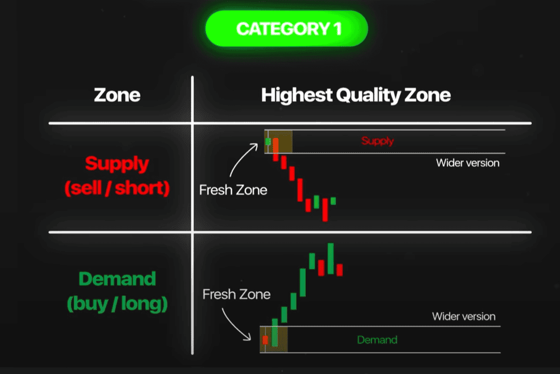 preffered zones suply demand
