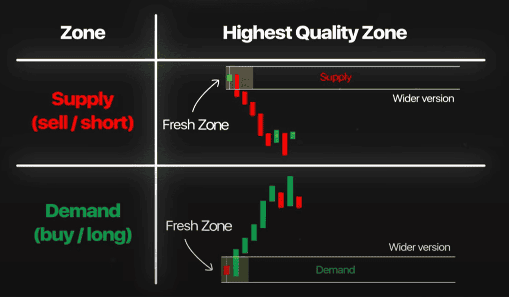 wider zones bernd suply demand